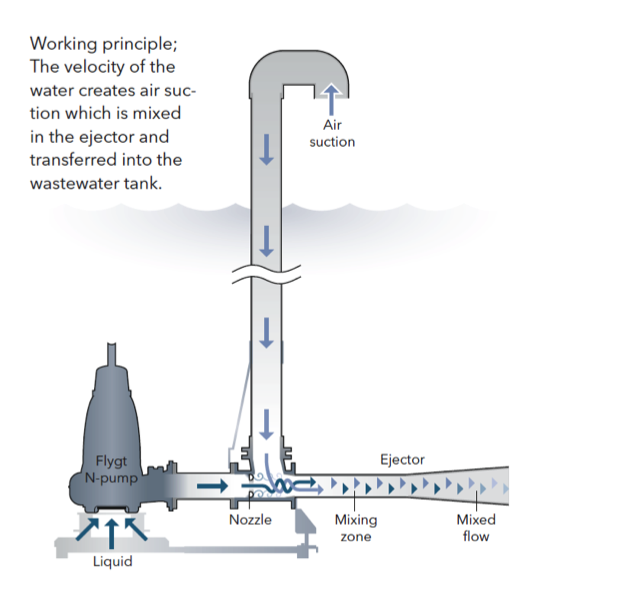 Flygt jet aeration solution lowers costs and improves safety