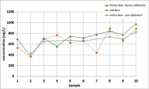 Concentration vs Sample graph