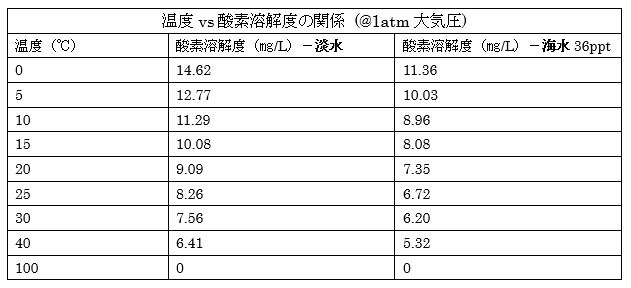 do-meter-measurement-tips-table01-temperature-oxygen-solubility.jpg