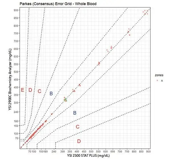 Blood data chart