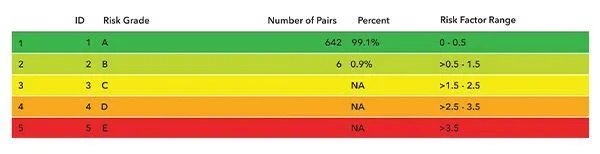Risk grade