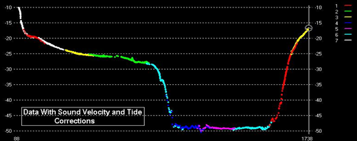 Sound Velocity Vertical Errors and What To Expect