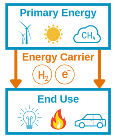 Energy Carrier vs Energy Source