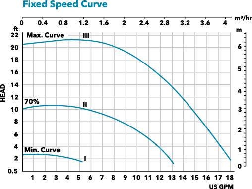 31137_XYL_B&G ecocirc20-18 LandingPg chart1-fixed speed.png