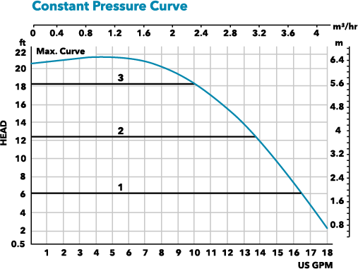 31137_XYL_B&G ecocirc20-18 LandingPg chart2-constant pressure.png