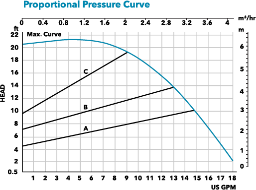31137_XYL_B&G ecocirc20-18 LandingPg chart3-prop pressure.png