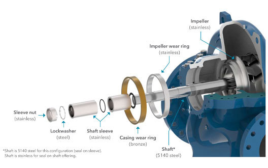 More Choices to Create Exactly the Right Pump