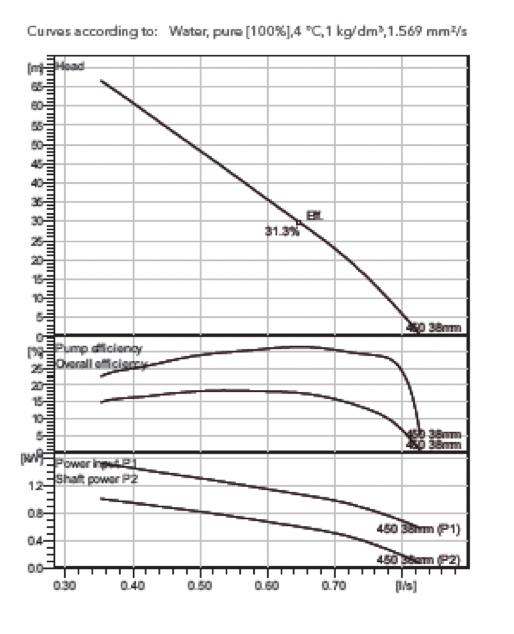 FlygtMF3068PC-chart.png