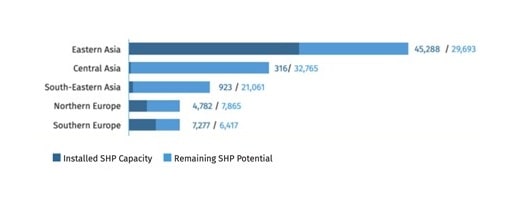 Developed and remaining hydropower potential