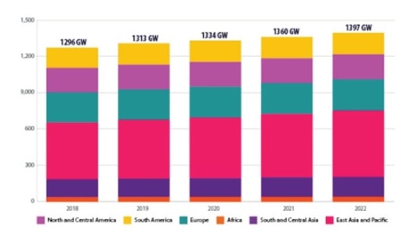 Hydropower installed capacity growth chart