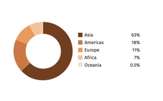 Share of small hydropower potential