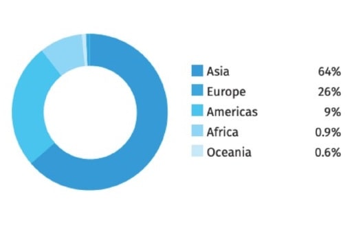 Share of hydropower installed capacity chart