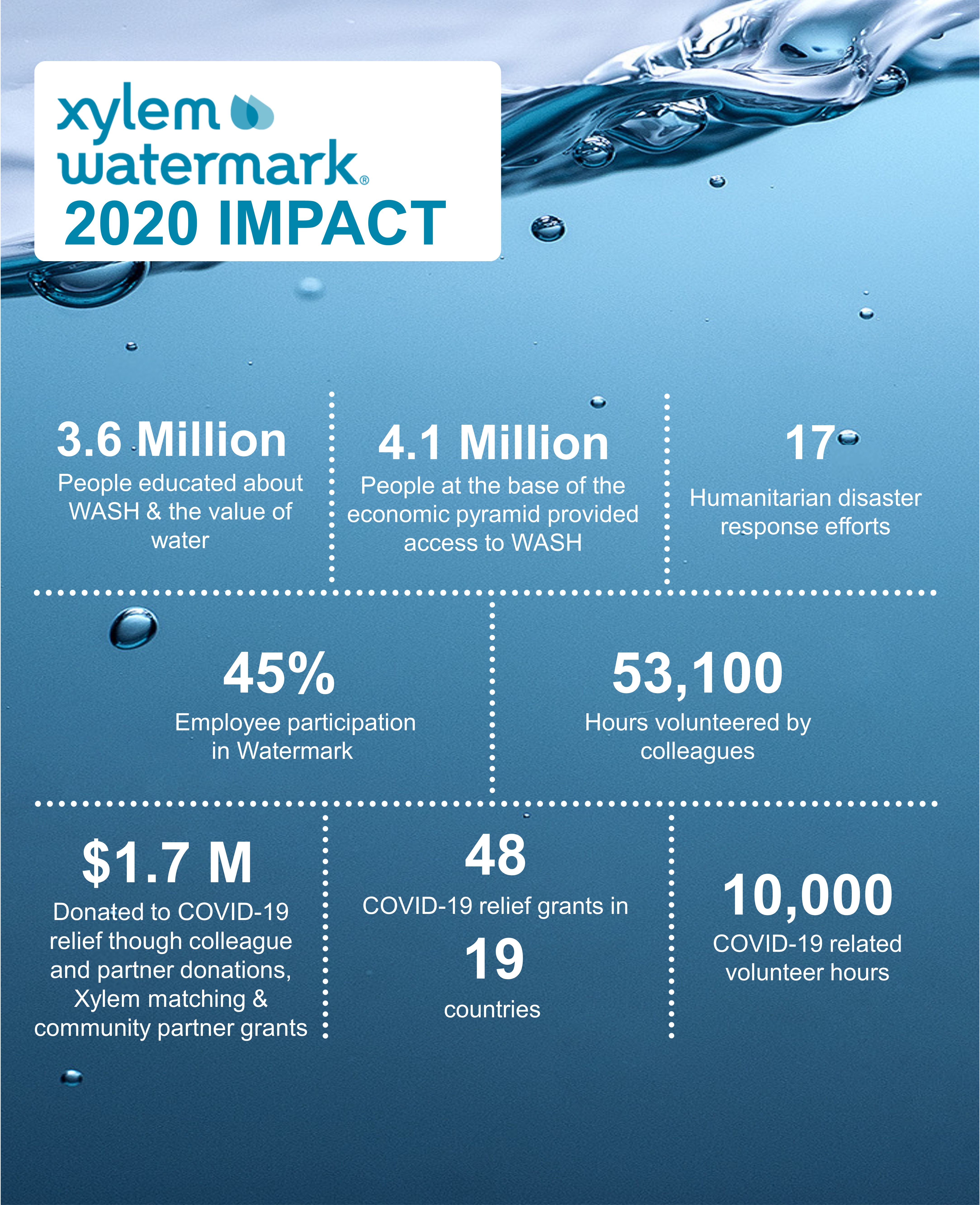 2020 impact statistics